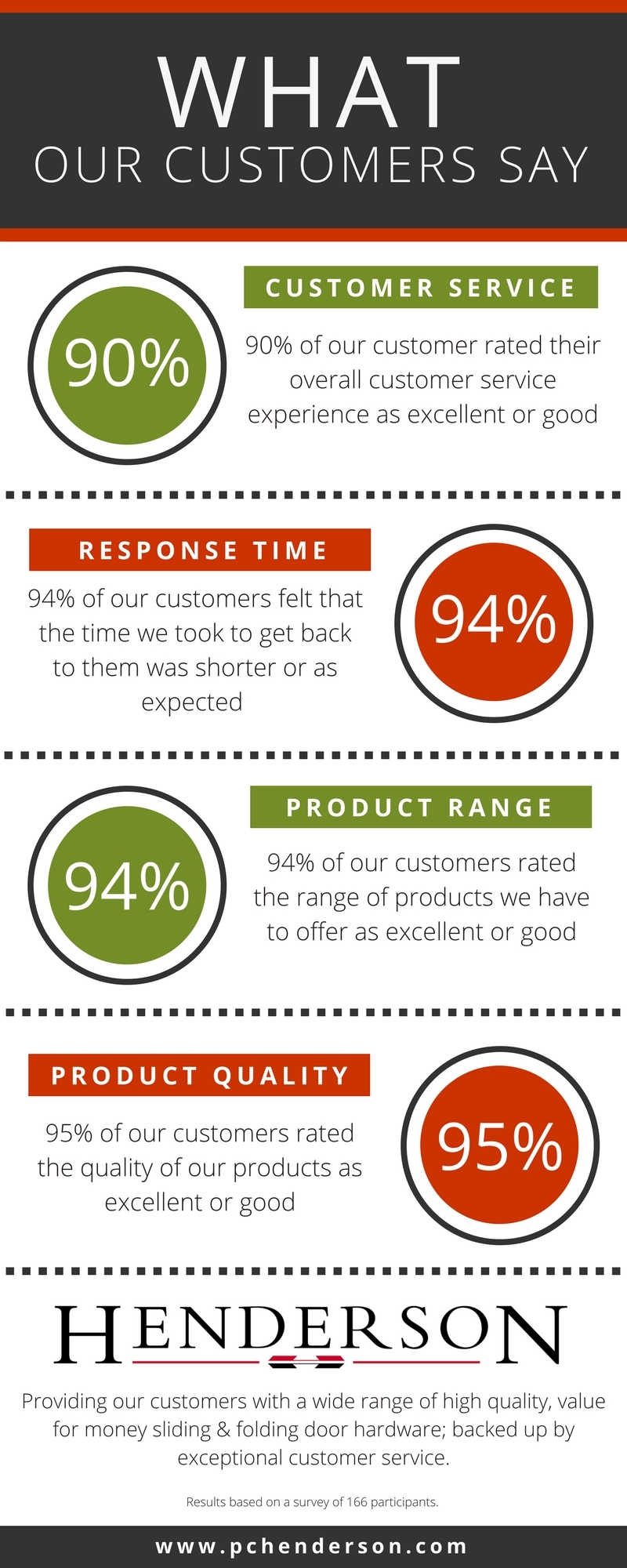 What Our Customers Say - Annual Survey 2017